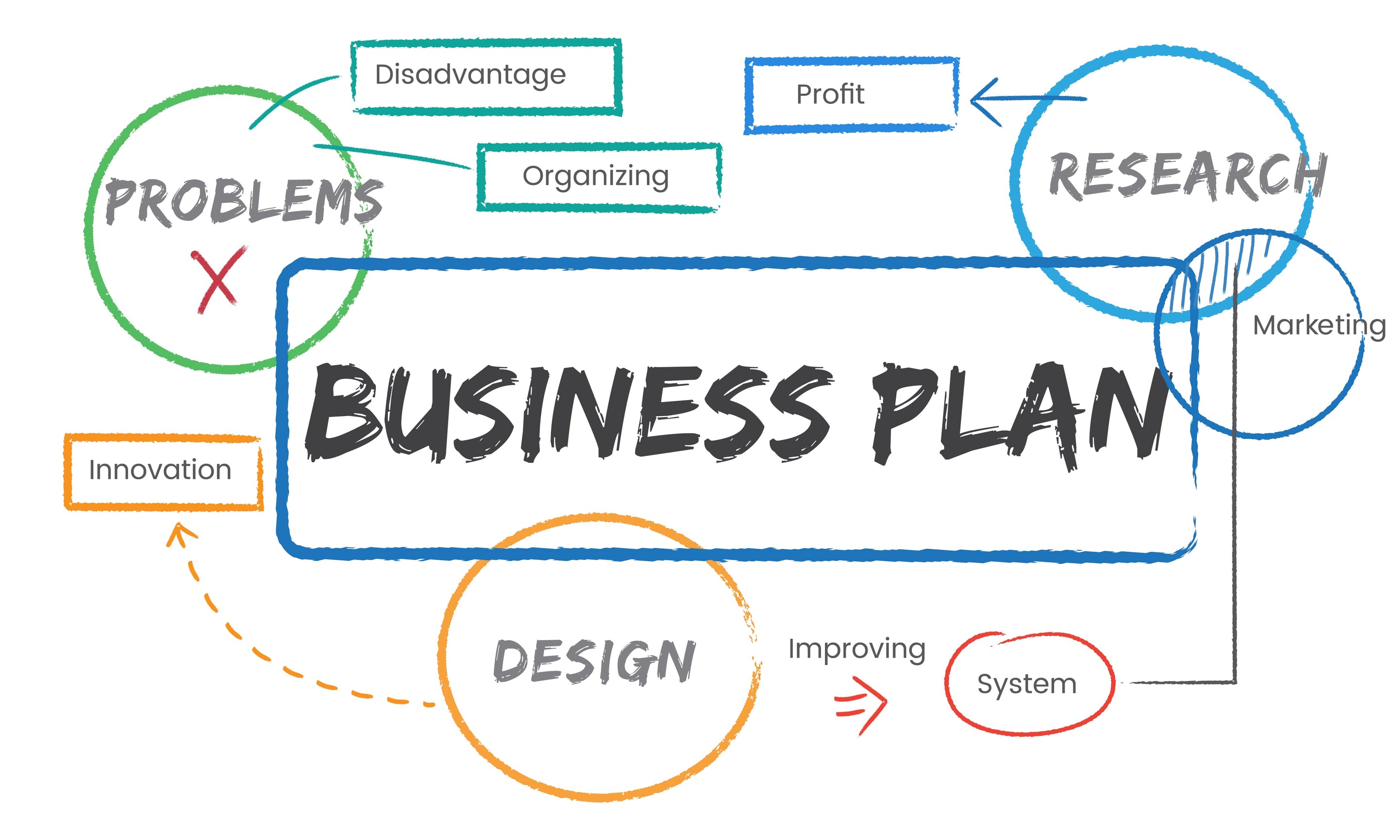 Modèle business plan création d'entreprise France 2026 : ce qu'il doit contenir